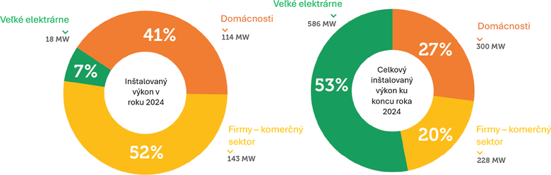 Obr�zok&nbsp;3 In�talovan� v�kon a po�et fotovoltick�ch elektr�rn� na Slovensku pod�a typu (2024). Pr�rastok in�talovan�ho v�konu pod�a segmentov nain�talovan� v&nbsp;roku 2024 (v�avo), celkovo nain�talovan� do roku 2024 (vpravo): ve�k� elektr�rne (zelen�), dom�cnosti (oran�ov�), firmy – komer�n� sektor (�lt�)&nbsp;[1].