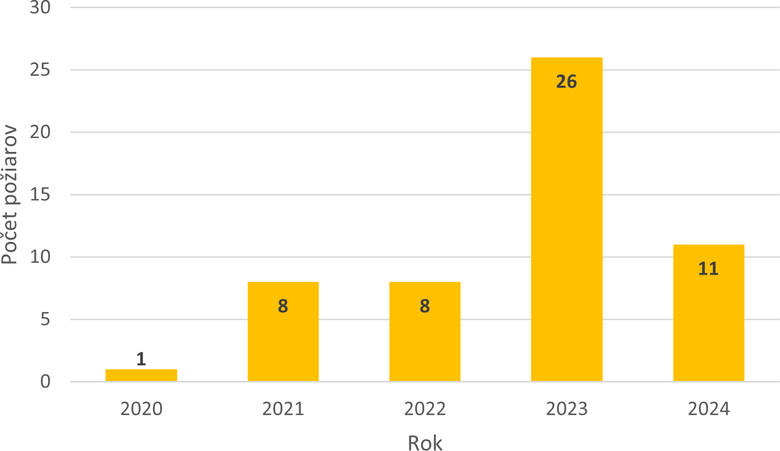 Obr�zok&nbsp;4 �tatistika po�iarov FV syst�mov na Slovensku za roky 2020&nbsp;–&nbsp;2024&nbsp;[2]