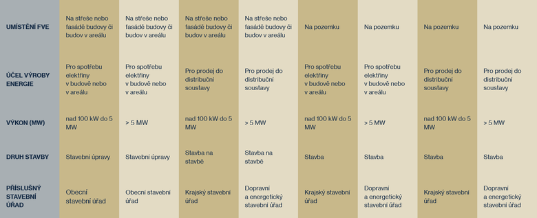 Tabulka k&nbsp;ur�en� p��slu�nosti stavebn�ho ��adu