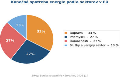 Obr.&nbsp;1 Štruktúra konečnej spotreby energie v&nbsp;EÚ podľa sektorov. Sektor budov (domácnosti + služby) predstavuje 40&nbsp;% celkovej spotreby a&nbsp;je najväčším potenciálom úspor. Zdroj: Európska komisia / Eurostat, 2025&nbsp;[1].