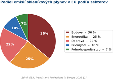 Obr.&nbsp;2 Podiel emisií skleníkových plynov v&nbsp;EÚ podľa sektorov. Budovy generujú 36&nbsp;% emisií — viac ako doprava (22&nbsp;%) alebo priemysel (10&nbsp;%). Transformácia vykurovania a&nbsp;chladenia je prioritou dekarbonizačnej agendy EÚ. Zdroj: EEA, Trends and Projections in Europe 2025&nbsp;[1].