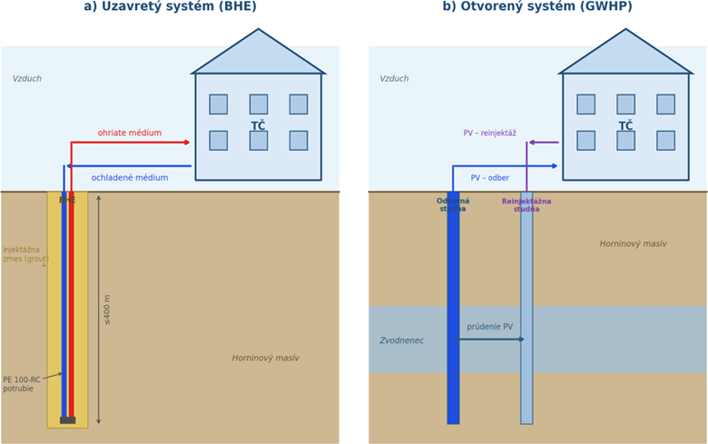 Obr. 4 Schéma systémov SGE: a) uzavretý systém (BHE – Borehole Heat Exchanger), b) otvorený systém (GWHP – Groundwater Heat Pump). V oboch prípadoch slúži tepelné čerpadlo (TČ) na transformáciu nízkopotenciálneho tepla na využiteľnú tepelnú energiu pre budovu.