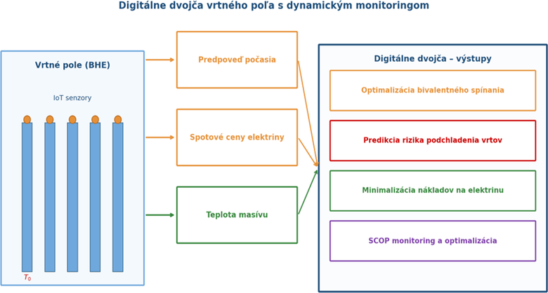 Obr. 4 Digitálne dvojča vrtného poľa s dynamickým monitoringom a prediktívnym riadením. IoT senzory vo vrtoch poskytujú dáta o teplote masívu. Model integruje predpoveď počasia a spotové ceny elektriny pre optimalizáciu bivalentného spínania a minimalizáciu nákladov na prevádzku.