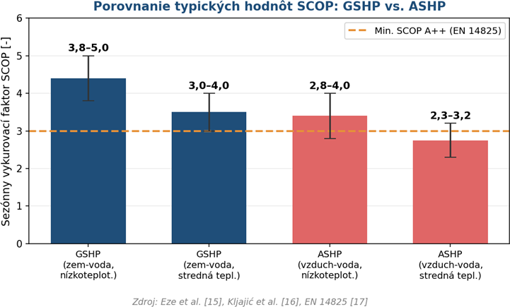 Obr.&nbsp;5 Porovnanie typických hodnôt SCOP systémov GSHP a&nbsp;ASHP v&nbsp;stredoeurópskych podmienkach. Hodnoty zahŕňajú systémové straty (čerpadlá, riadenie), ale nezohľadňujú podiel prípravy TUV, ktorý výsledný celoročný SCOP znižuje. Zdroj: [15,&nbsp;16,&nbsp;17].
